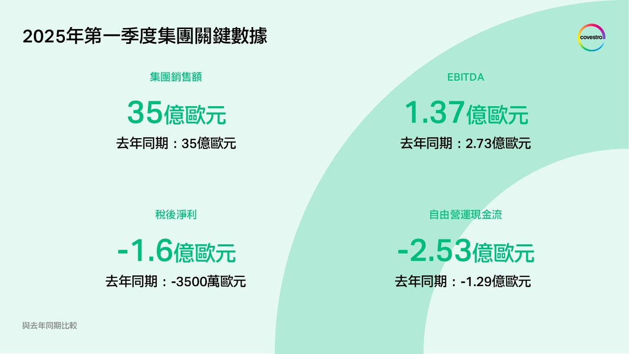 科思創2025年平穩開局