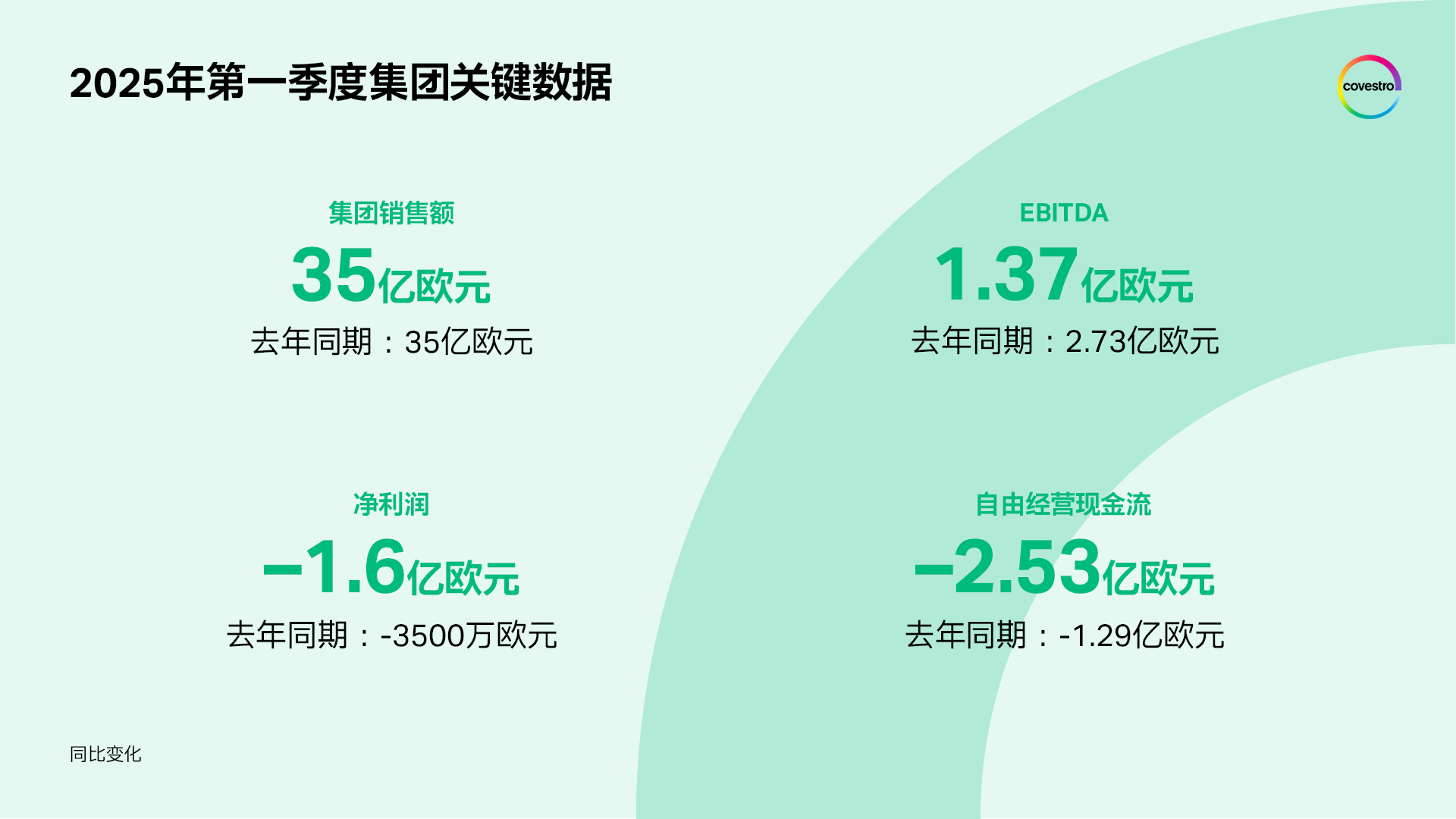 科思创在2025年实现平稳开局