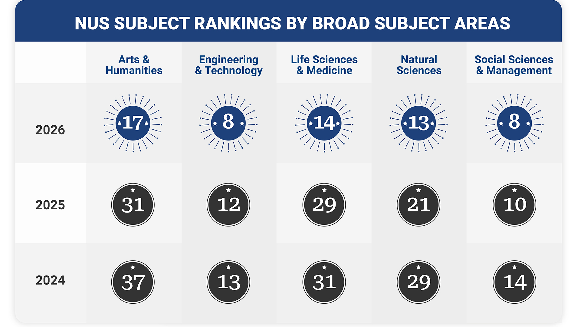 NUS leads Asia in the QS World University Rankings by Subject 2026