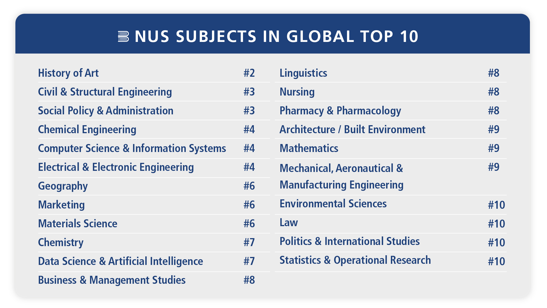 22 Nus Programmes In Global Top 10 In Qs World University Rankings By 22 Nus Programmes In Global Top 10 In Qs World University Rankings By