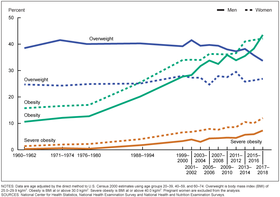 Graph of US obesity rates from 1960-present.