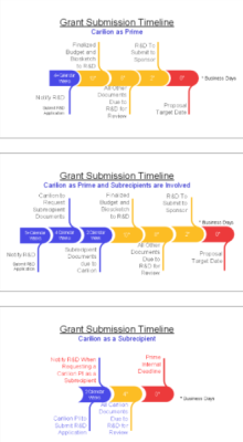 Grant Submission Timelines