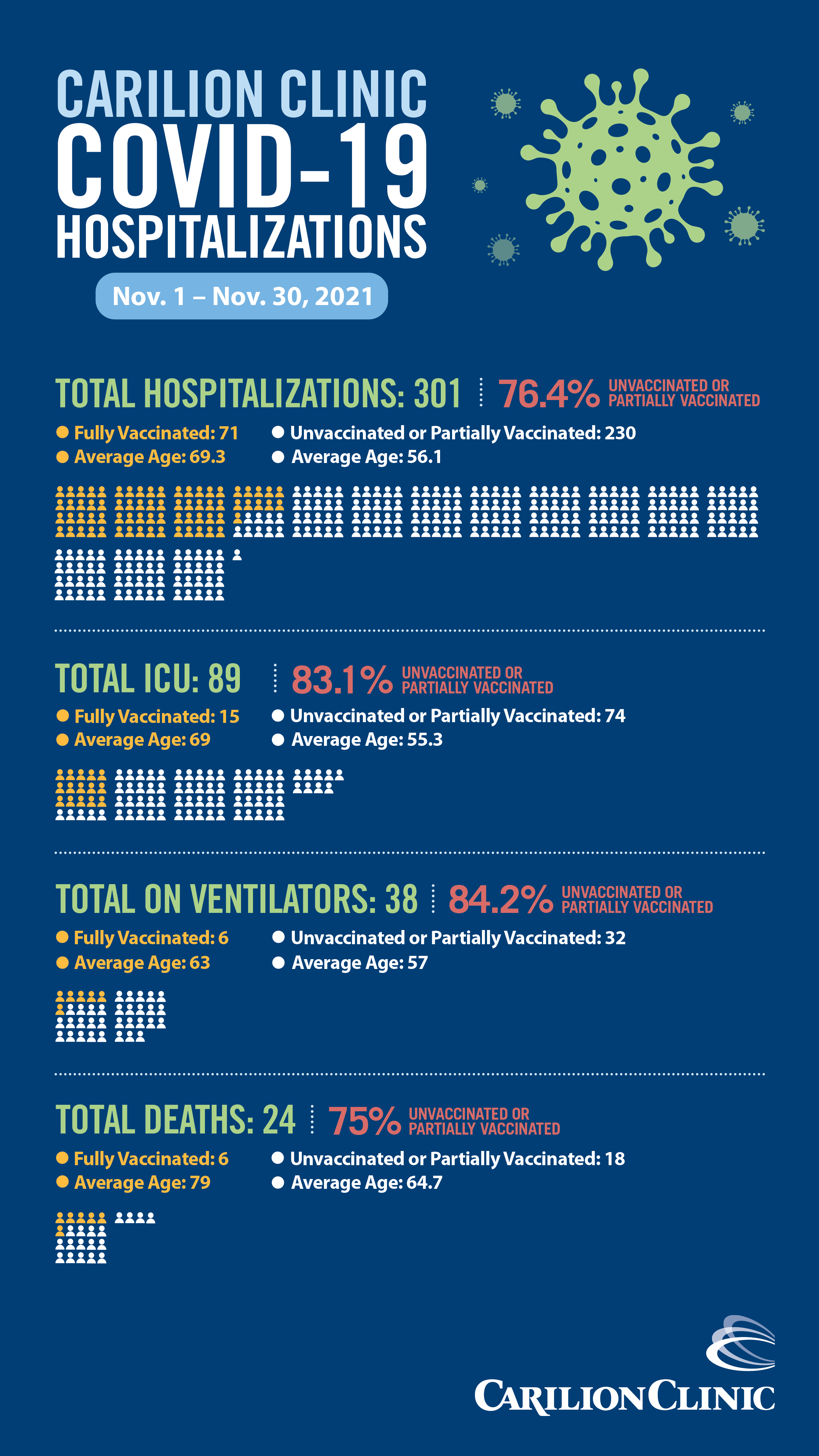 Infographic: Carilion COVID-19 Hospitalizations