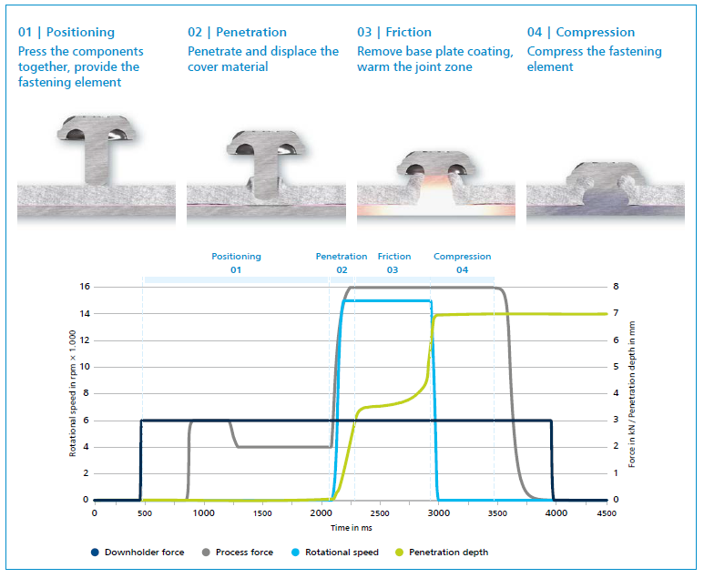 Friction element welding ARNOLD UMFORTECHNIK