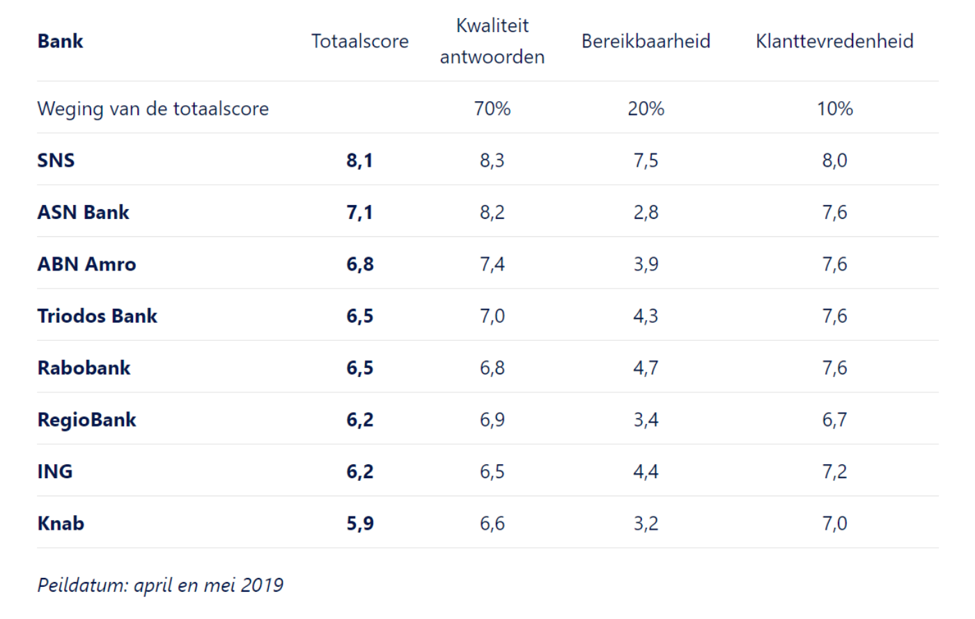 RegioBank, ASN Bank en SNS in top Bankenmonitor van de Consumentenbond