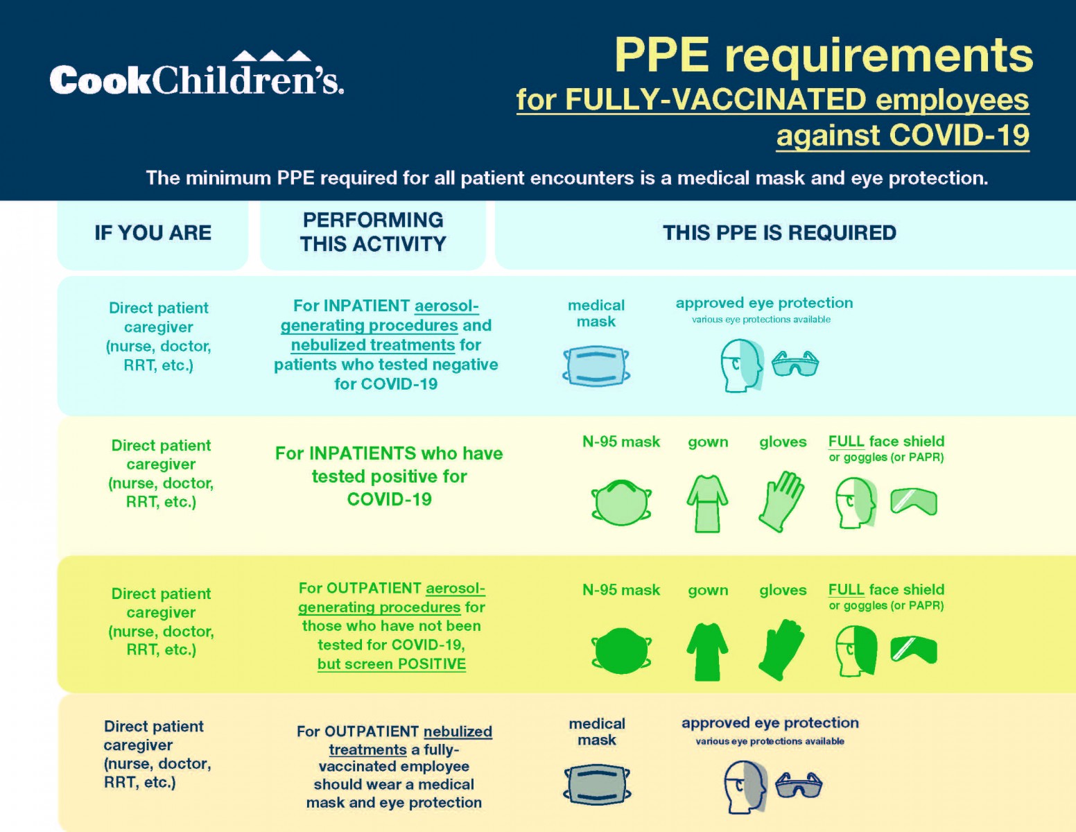 PPE for vaccinated employees
