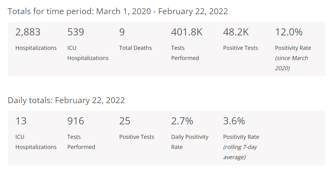 covid numbers feb. 22