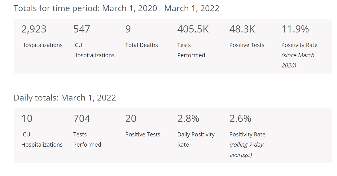 march 1 covid data