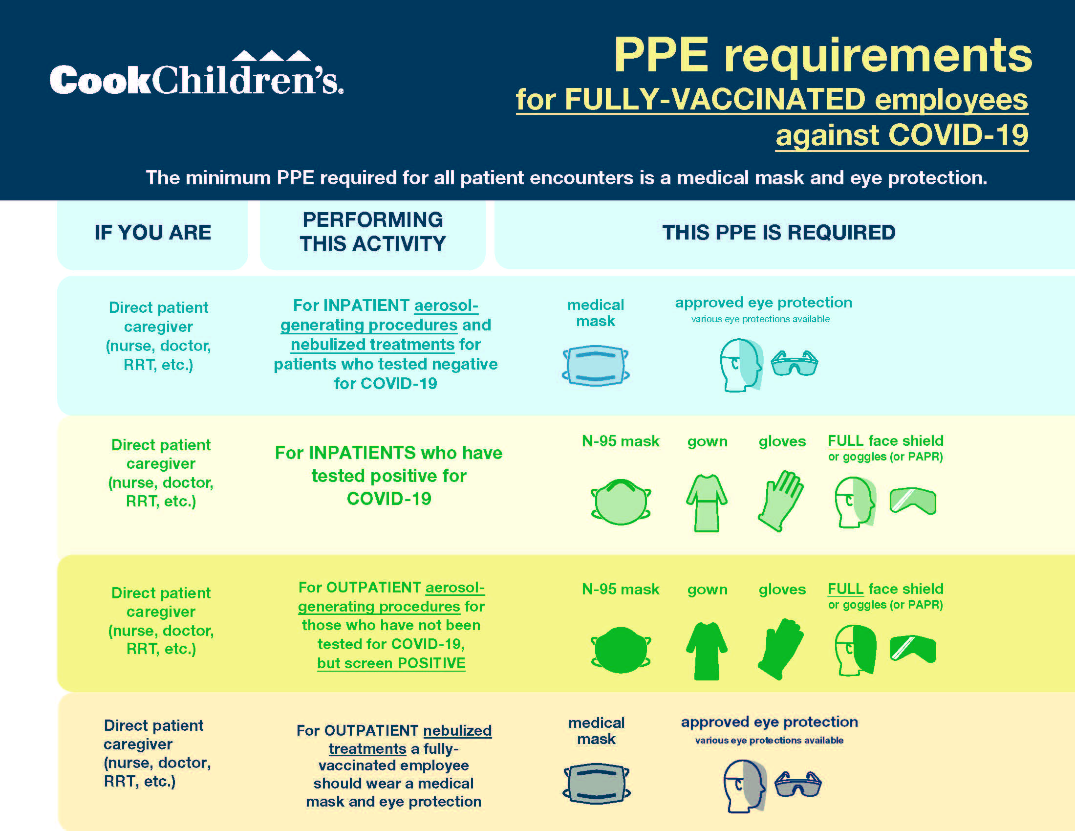 PPE for vaccinated employees
