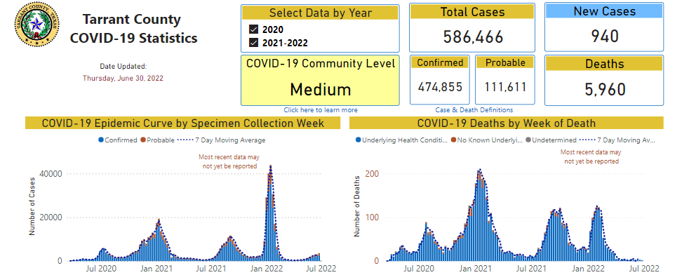 tarrant county COVID cases 6-30