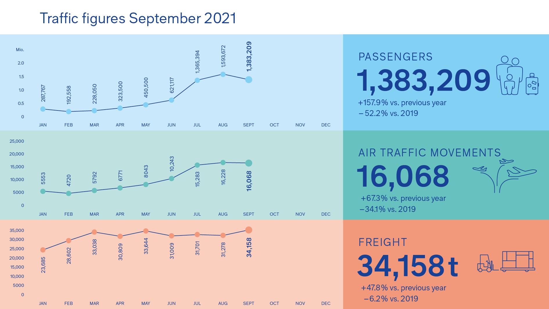 211012_Grafik_Verkehrszahlen_September_EN 211012_Grafik_Verkehrszahlen_September_EN