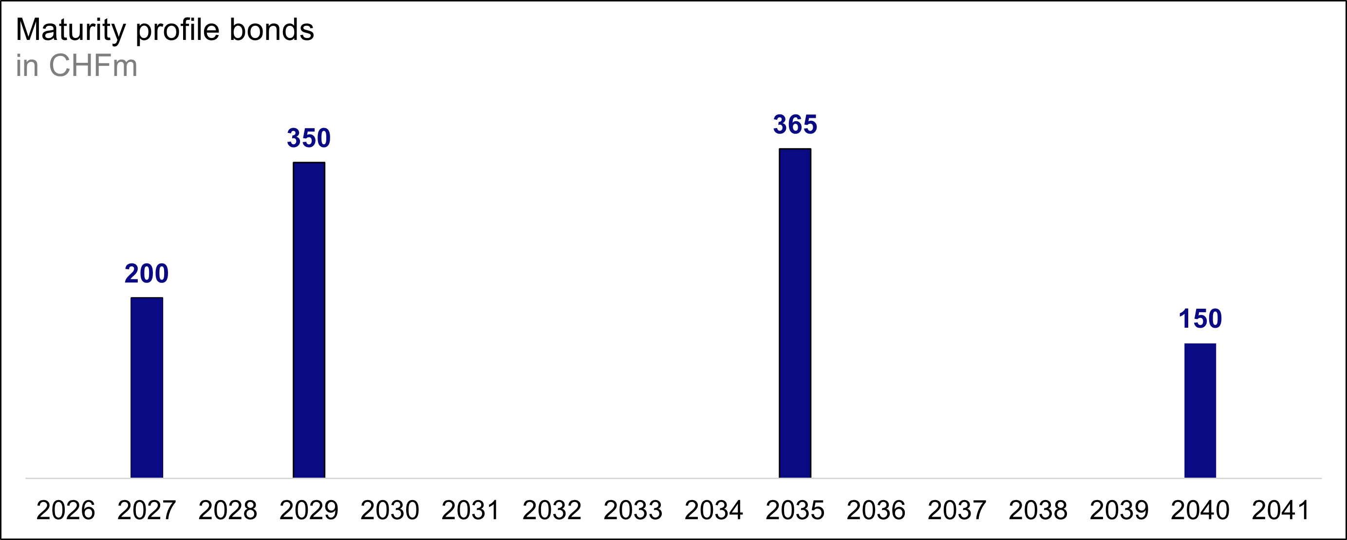 Maturity profile bonds