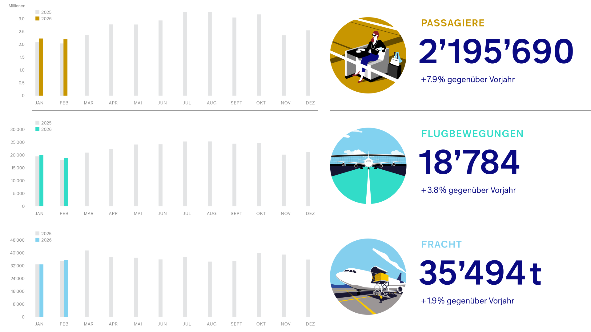 Grafik_Verkehrszahlen-2026-02_DE