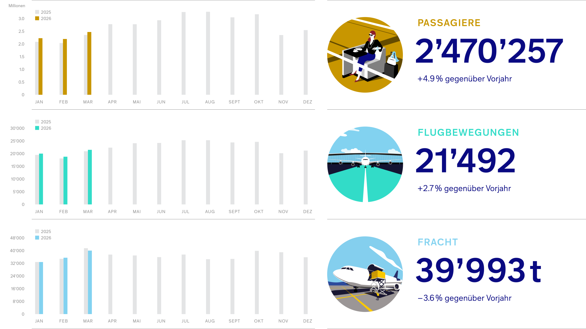 Grafik_Verkehrszahlen-2026-03_DE