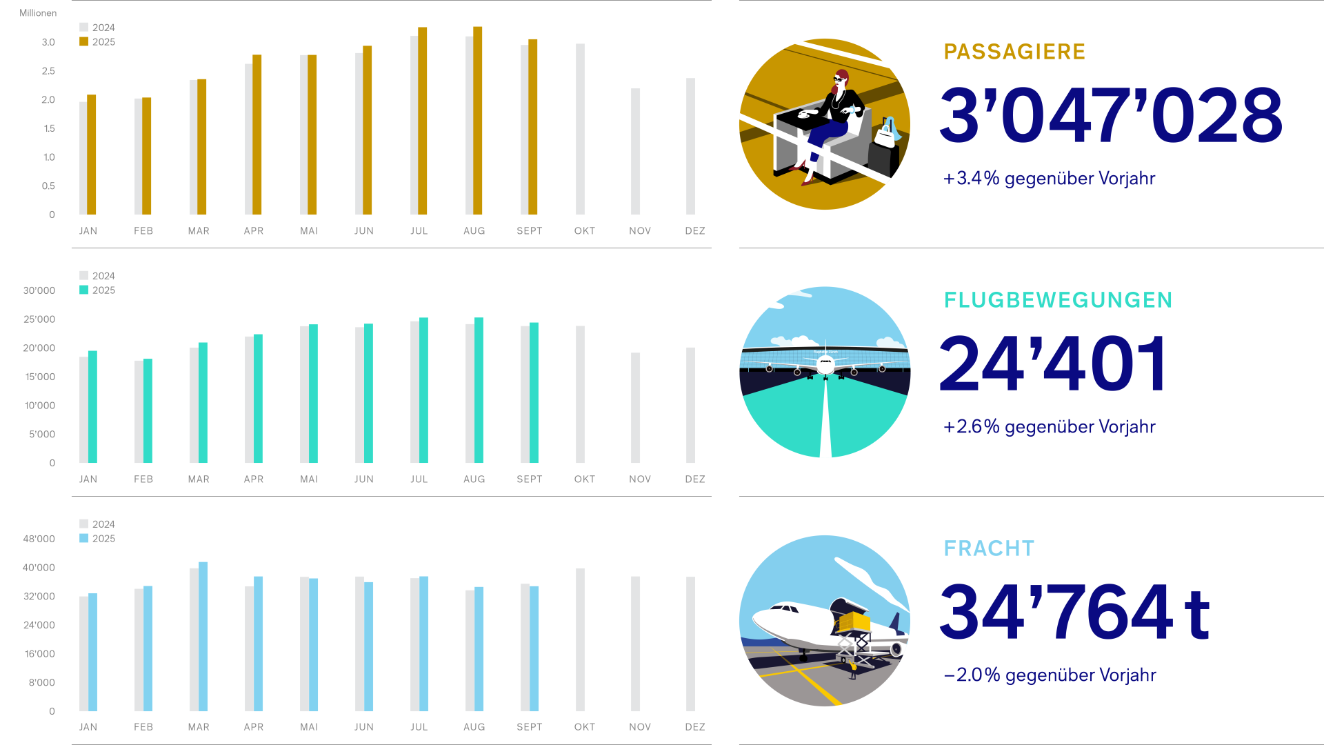 Verkehrszahlen-2025-09_DE