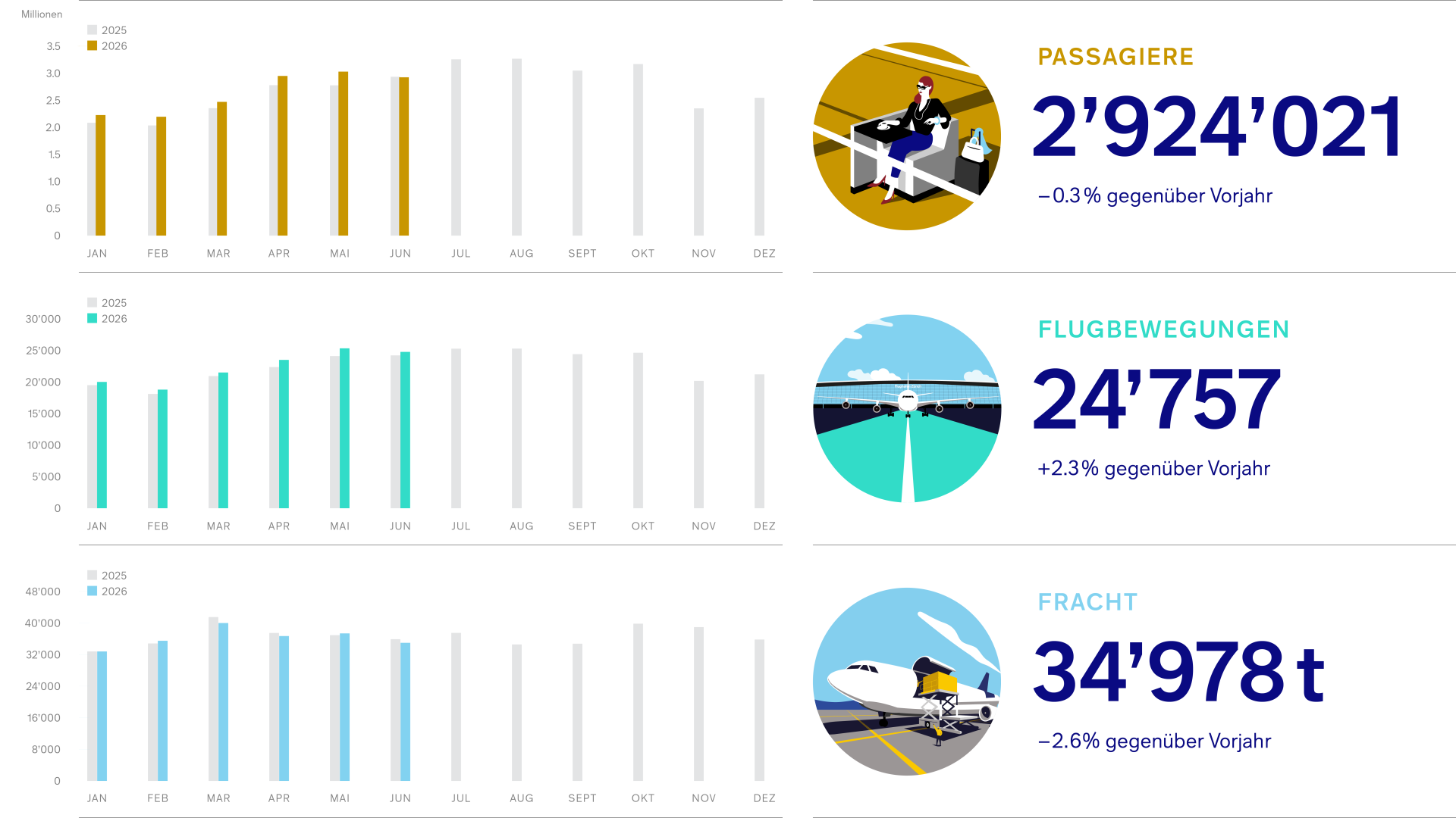 26PC003_Grafik_Verkehrszahlen-2026-06_DE