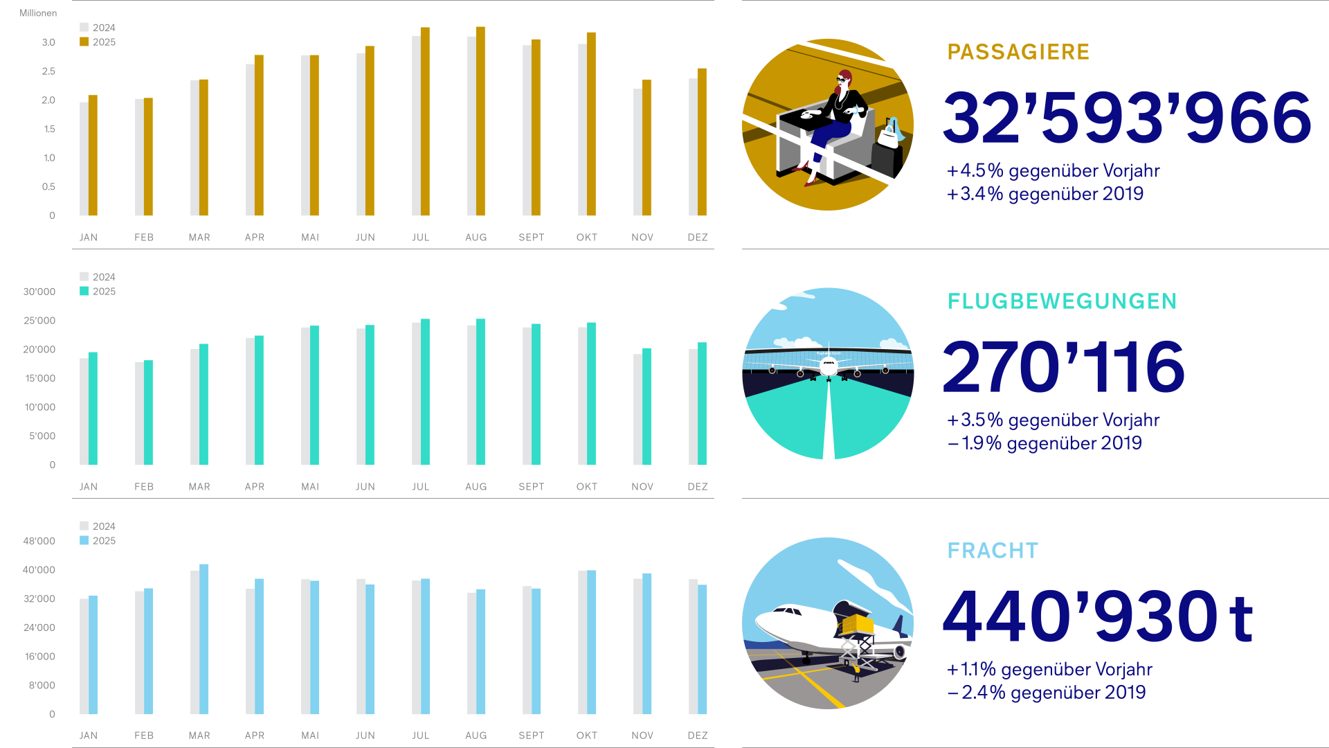 Grafik_Verkehrszahlen-2025_DE