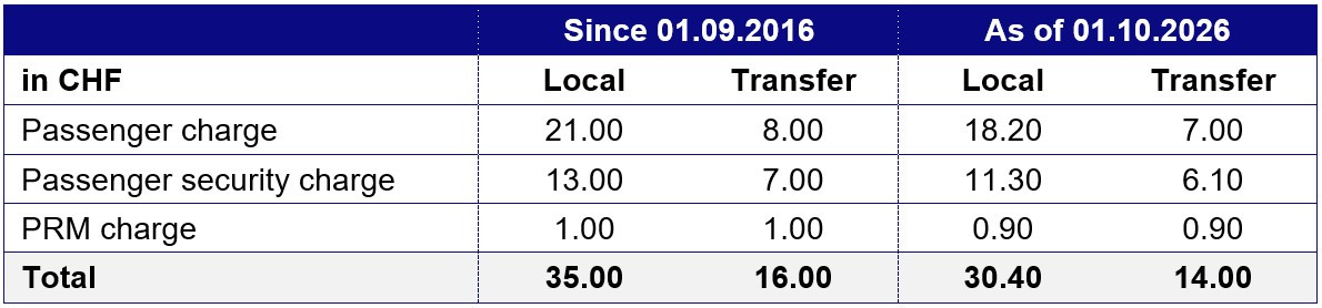 Passenger-related charges