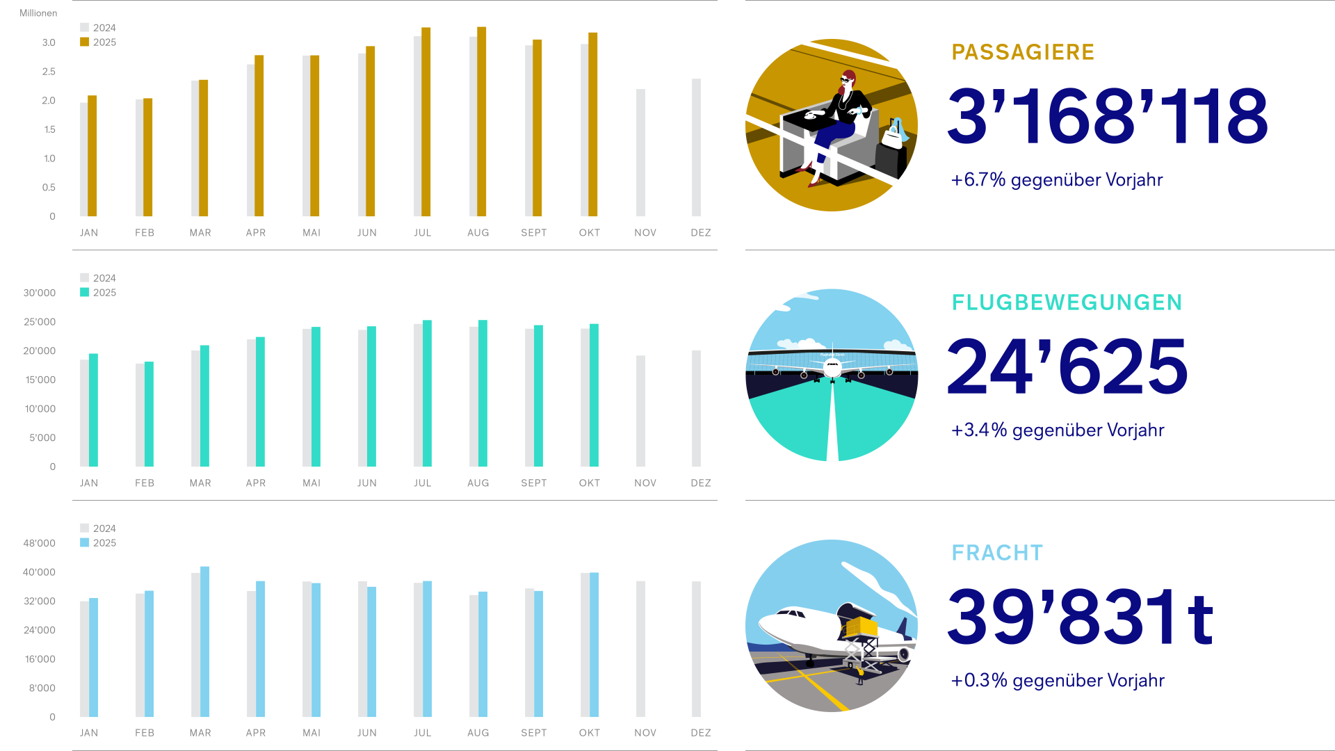 25PC001_Grafik_Verkehrszahlen-2025-10_DE