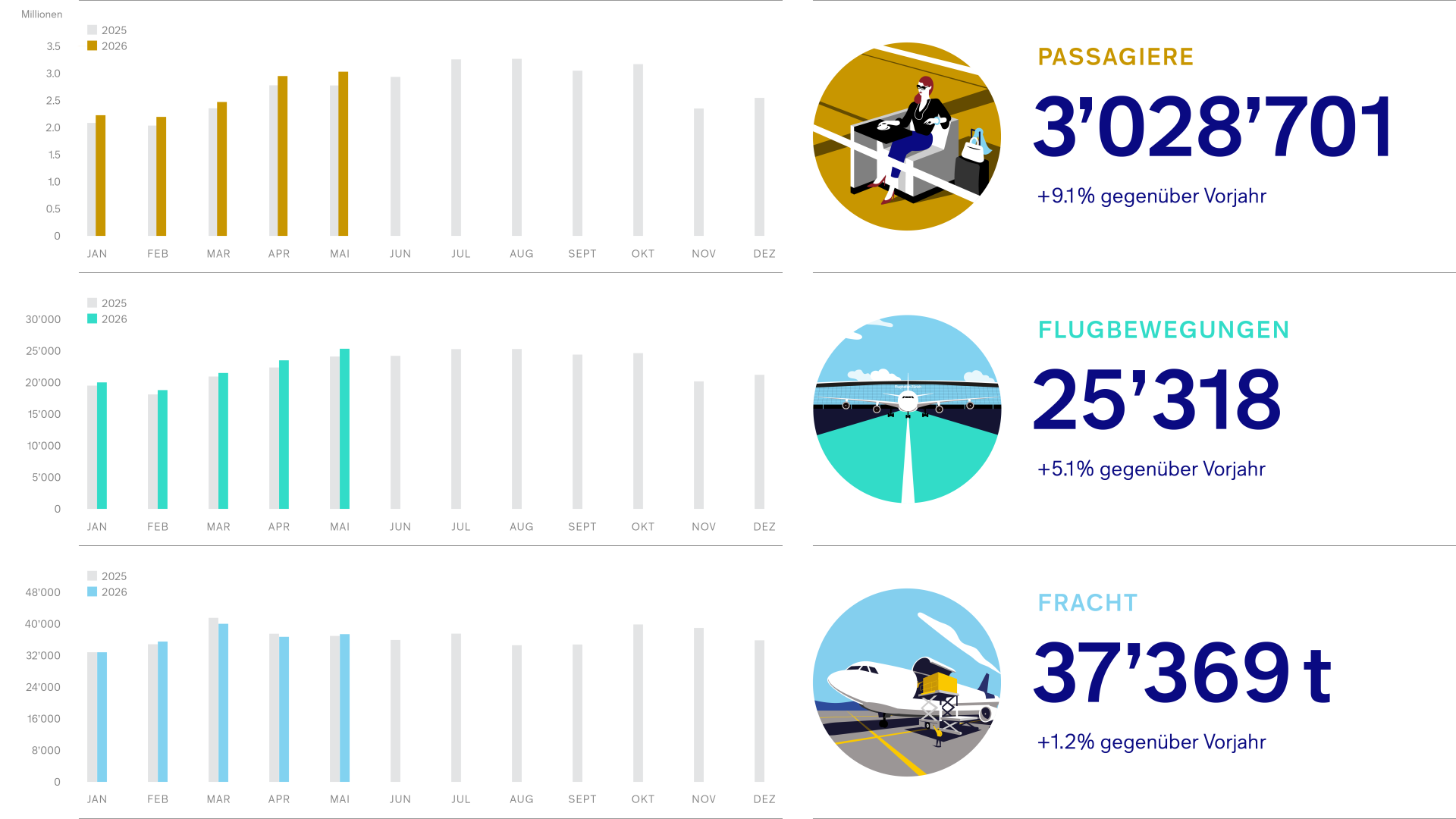 Grafik_Verkehrszahlen-2026-05_DE