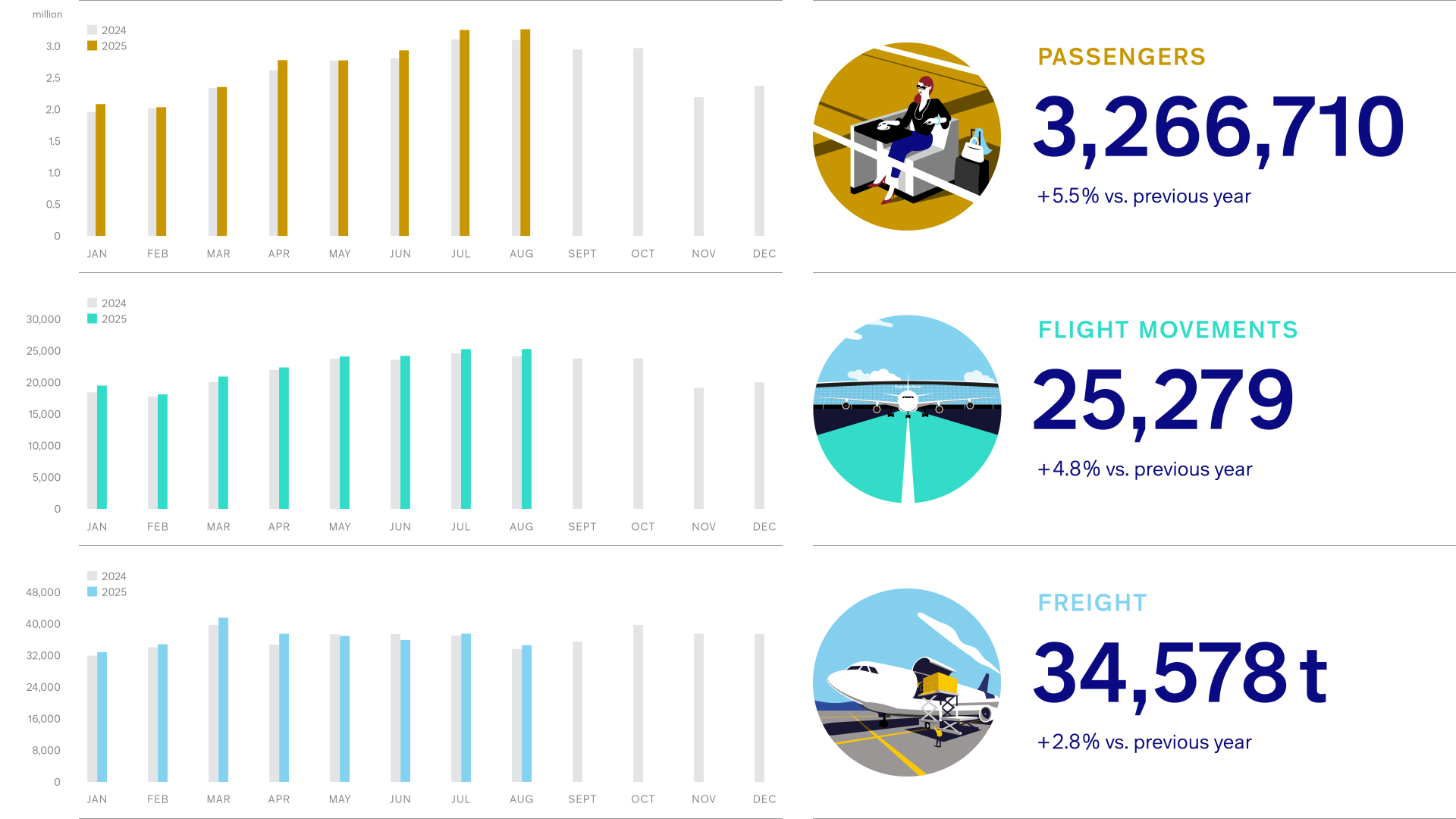 25PC001_Grafik_Verkehrszahlen-2025-08_EN
