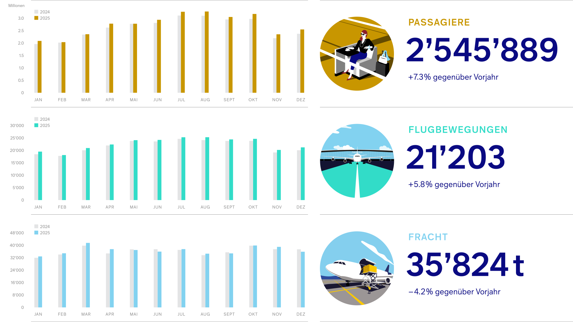 Grafik_Verkehrszahlen-2025-12_DE