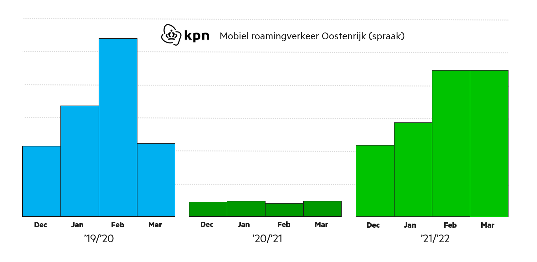 mobiel roamingverkeer spraak