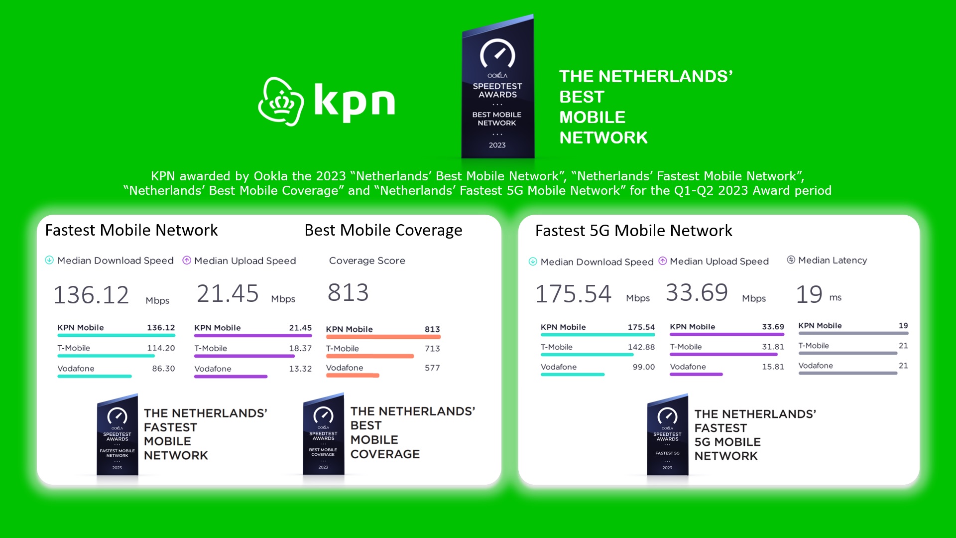 Mobiele dekking KPN op meer dan 100 plekken verbeterd