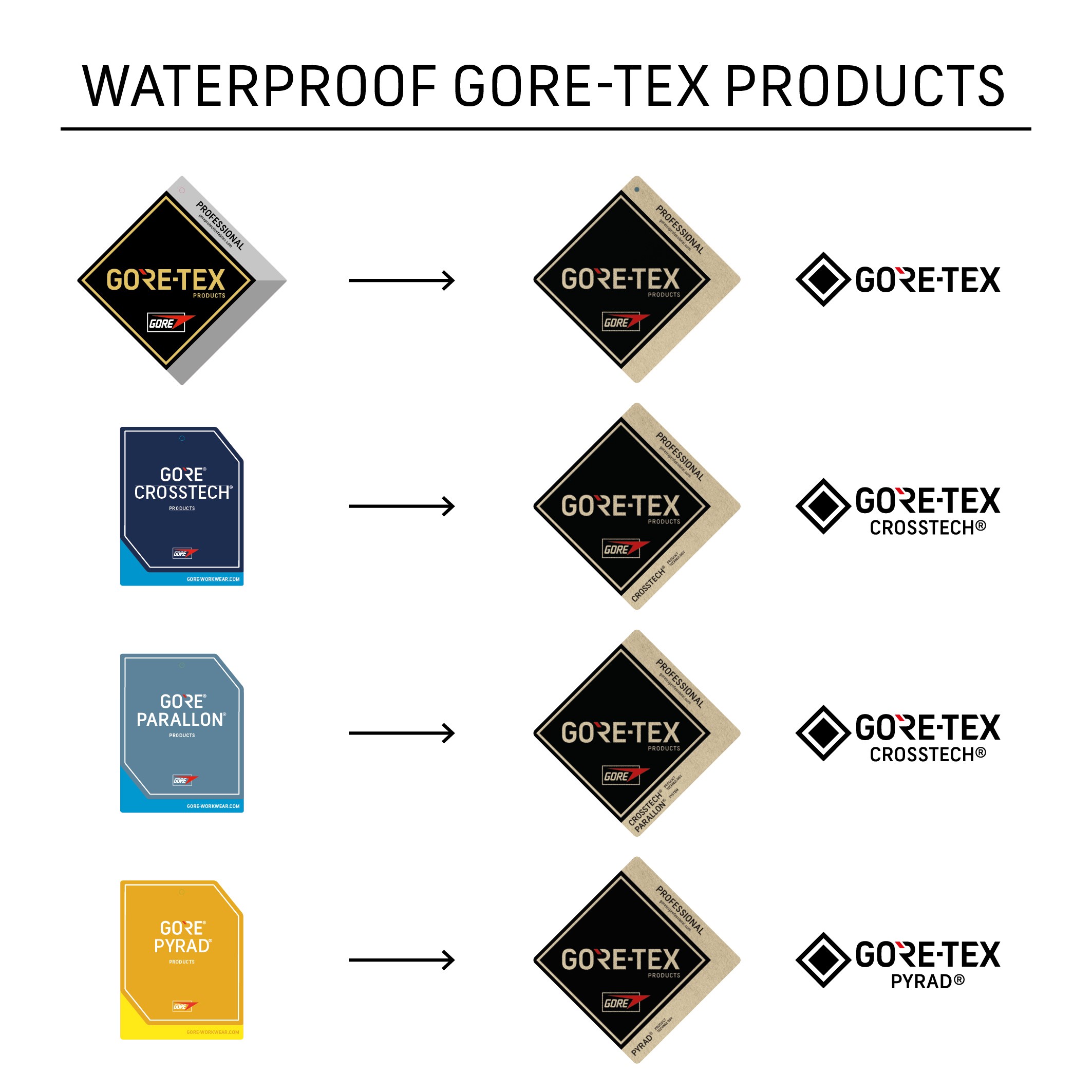 Introduction to GORETEX Professional Brand Extension