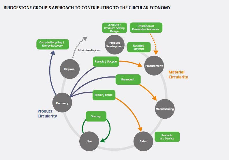 Circularity model