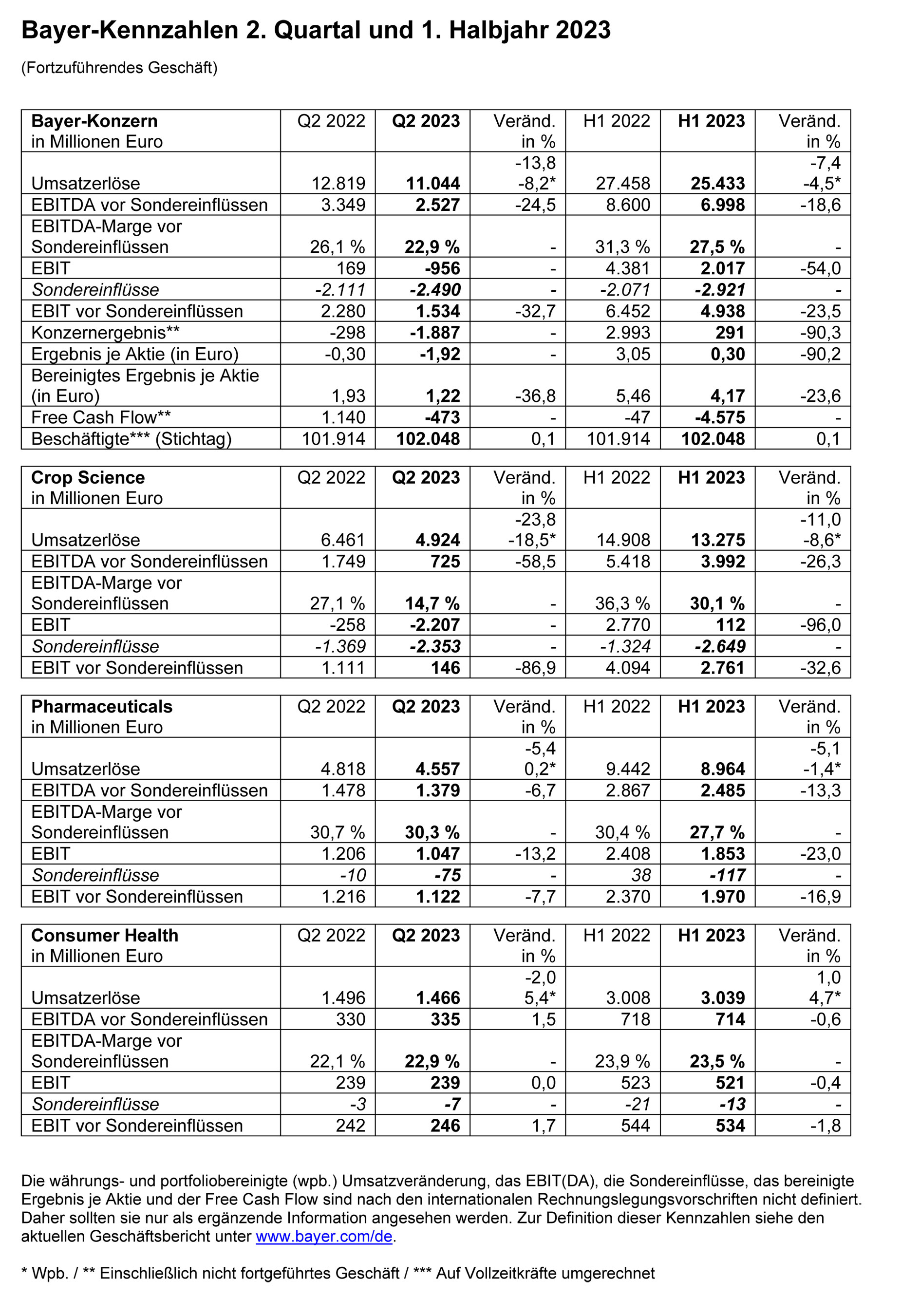 Bayer-Kennzahlen-Q2-2023