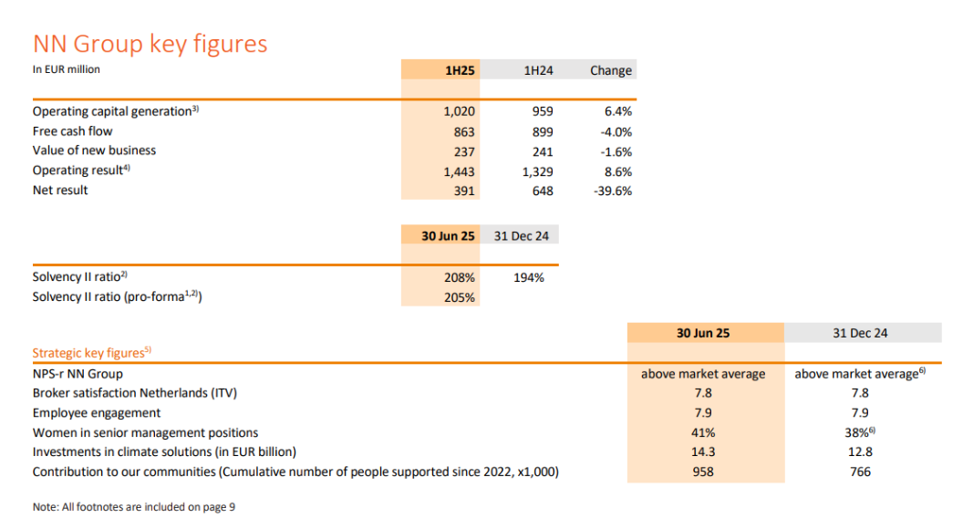 NN Group key figures 1H25