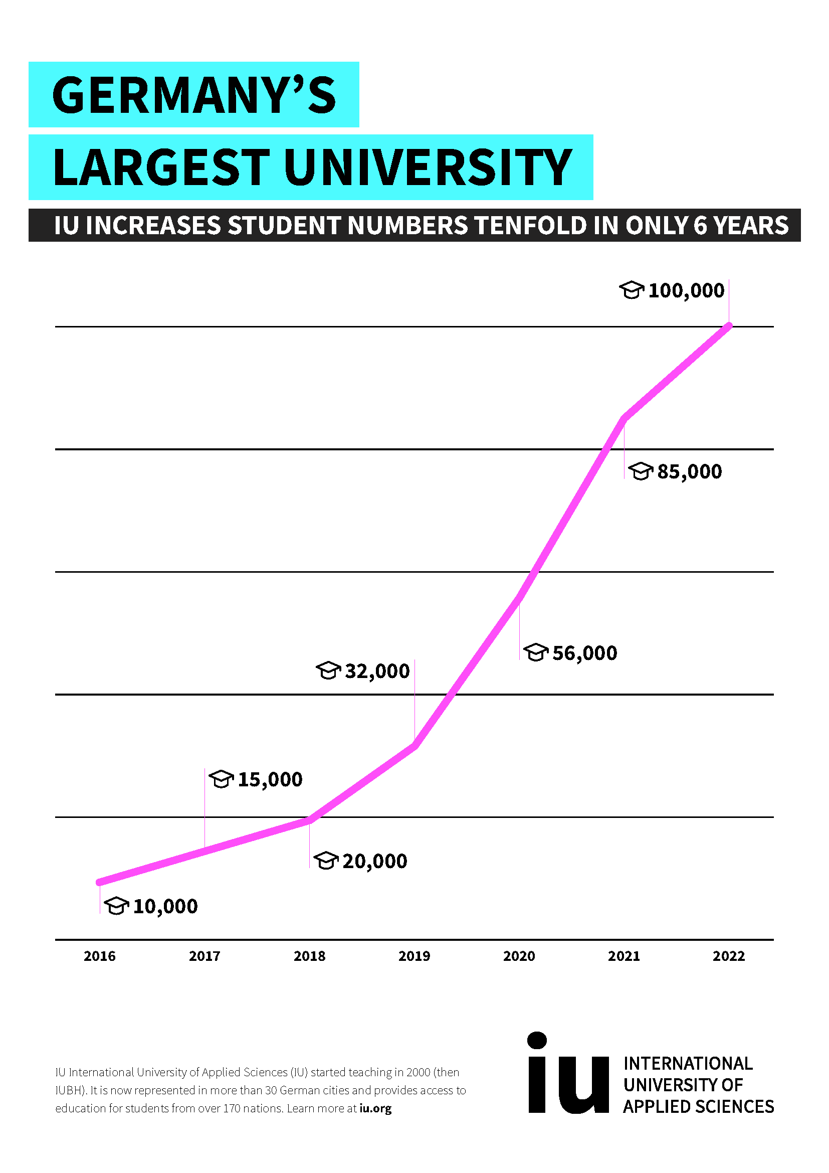 Iu international university of applied sciences reaches new milestone