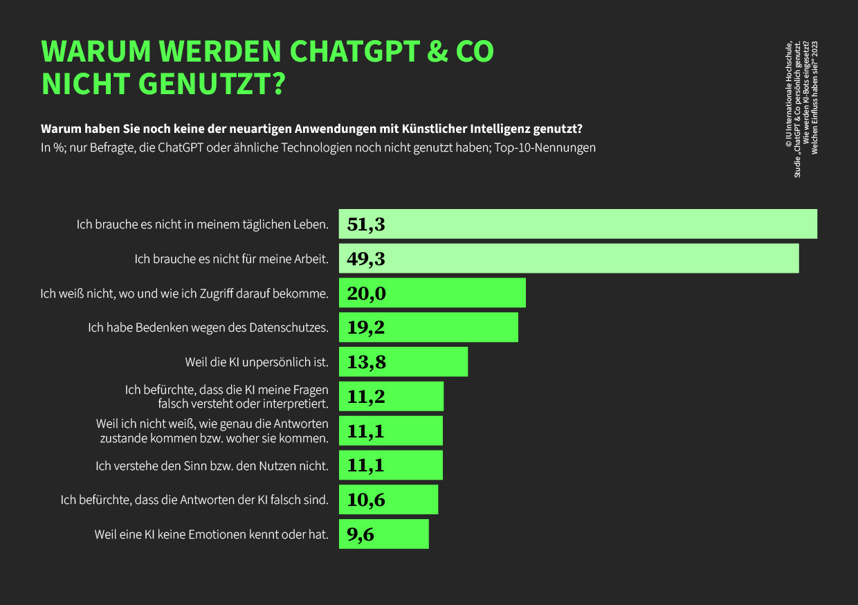 Studie ber persnliche Nutzung von ChatGPT & Co. | IU News