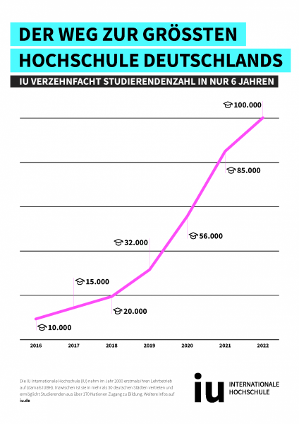 Iu Internationale Hochschule Kosten IU INTERNATIONALE HOCHSCHULE ERREICHT NEUEN MEILENSTEIN VON 100.000