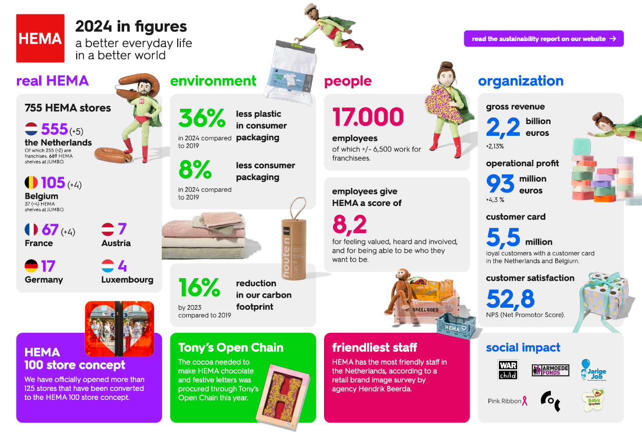 HEMA annual figures 2024