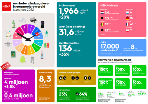 HEMA infographic 2022