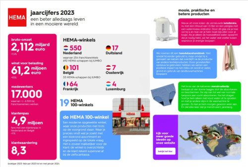 Jaarcijfers 2023 HEMA