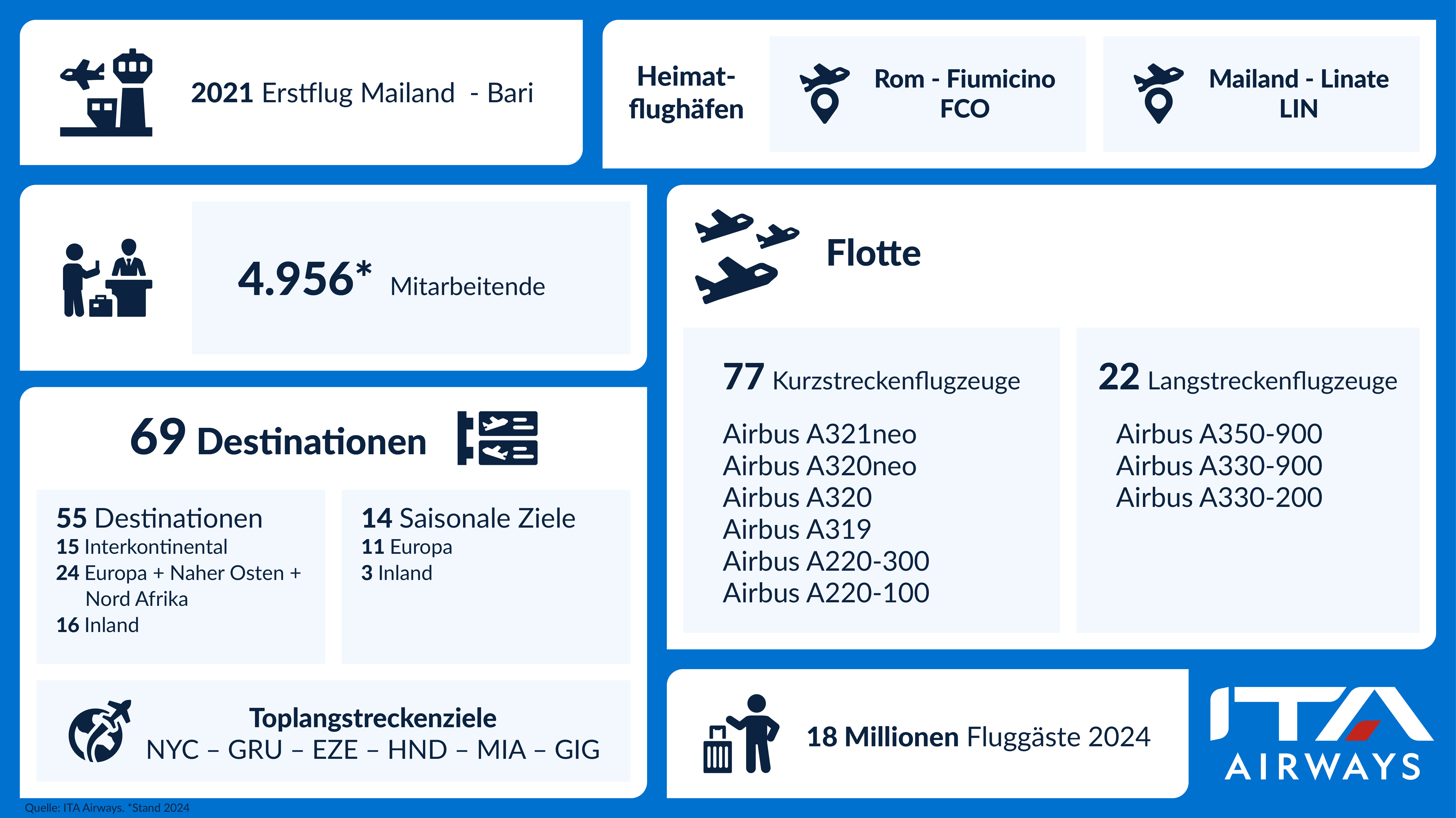 ITA-Airways_Facts_DE