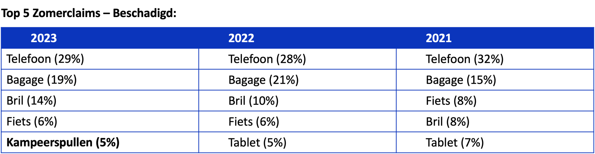 Top 5 Zomerclaims 2023 - Beschadigd (titel)