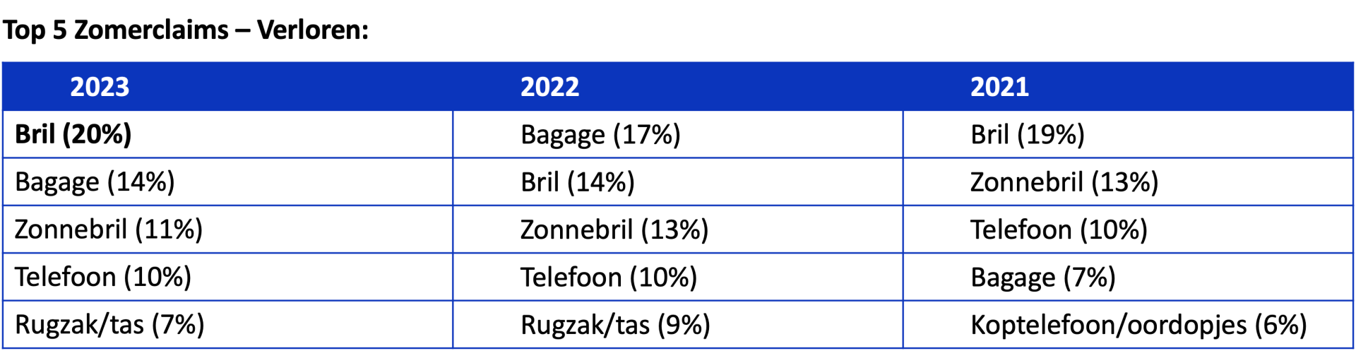 Top 5 Zomerclaims 2023 - Verloren (titel)