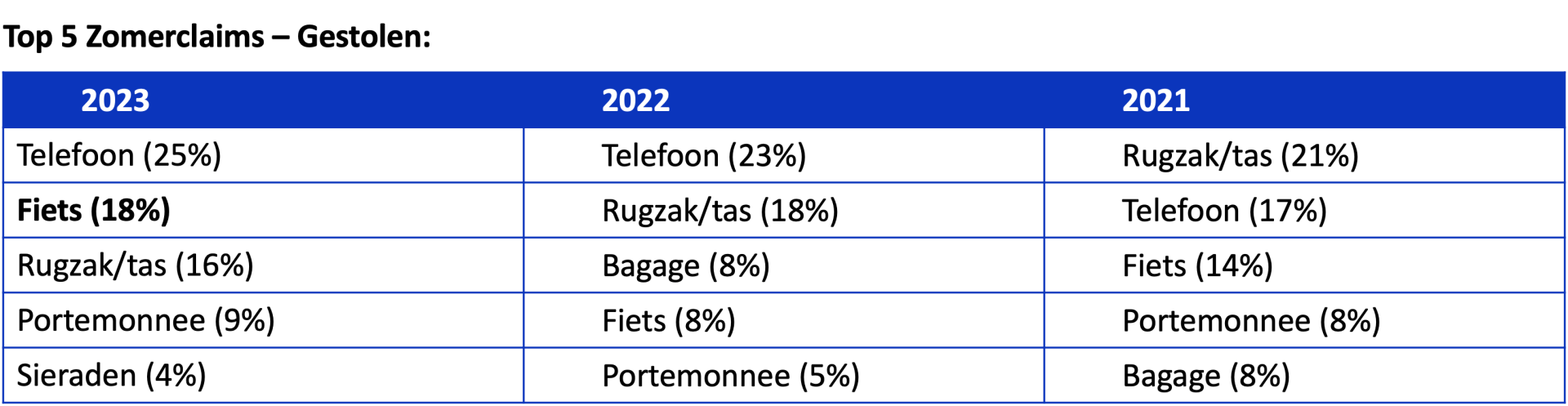 Top 5 Zomerclaims 2023 - Gestolen (titel)