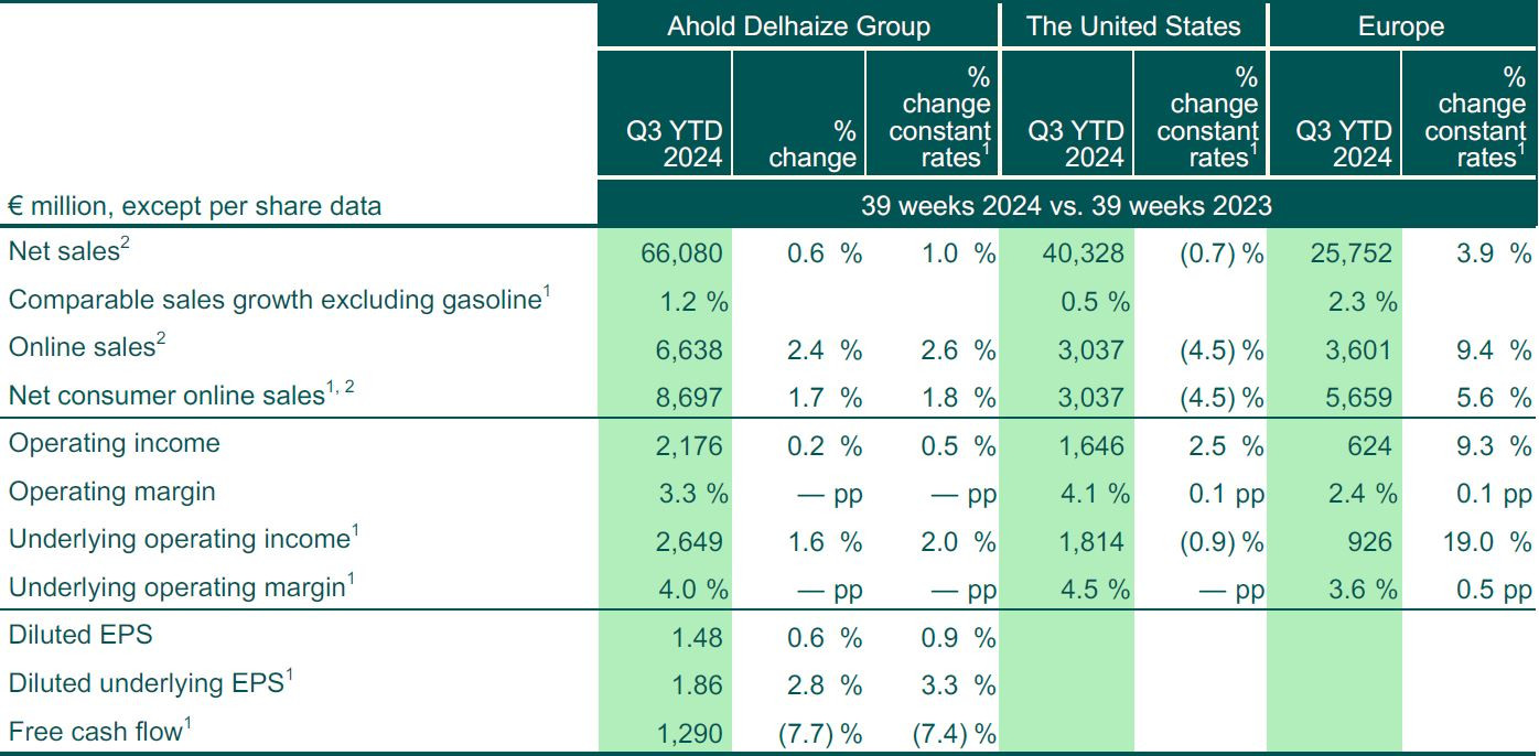 Summary table YTD Q3 2024