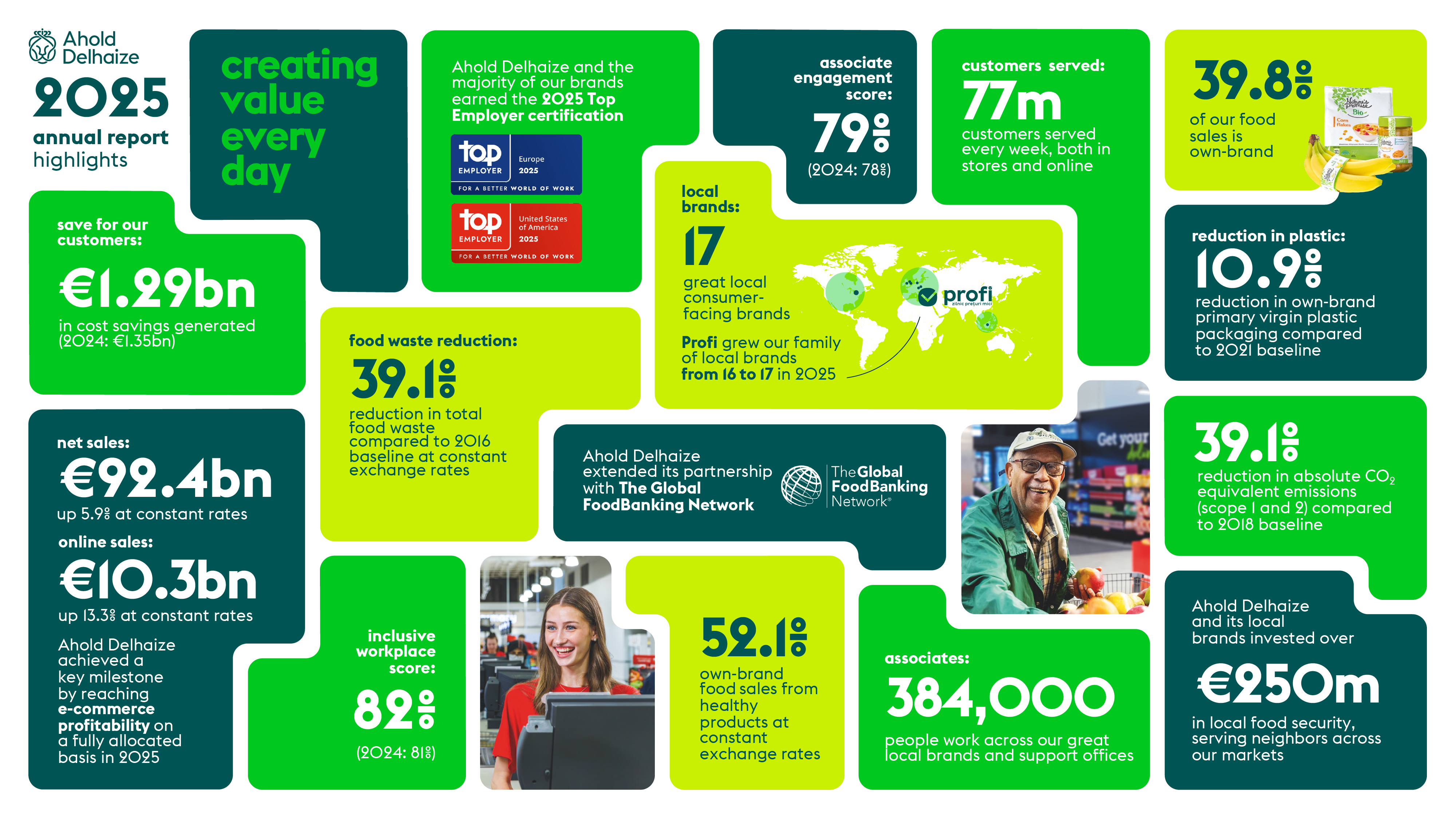 Ahold Delhaize 2025 Annual Report highlights