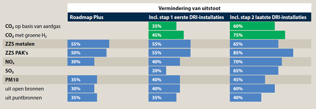 Vermindering van uitstoot