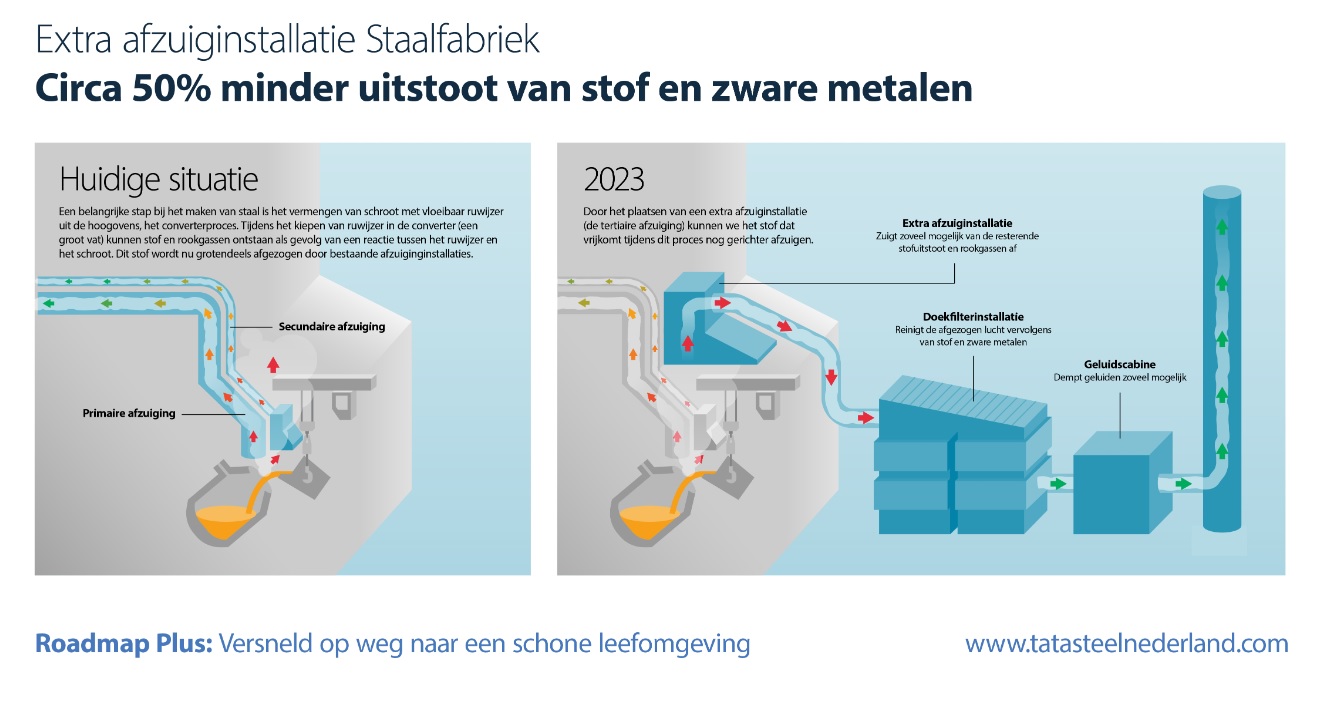 Illustratie Tertiaire Afzuiging Oxy