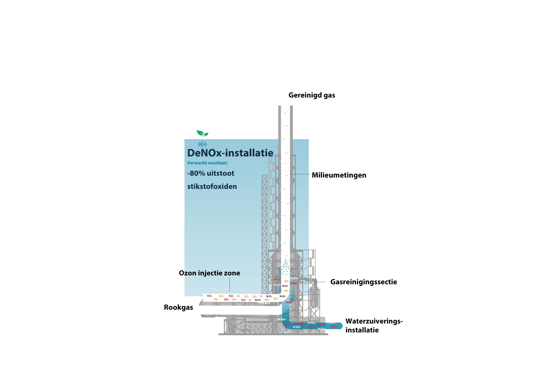 Infographic DeNOx installatie PeFa_1502202301.pdf