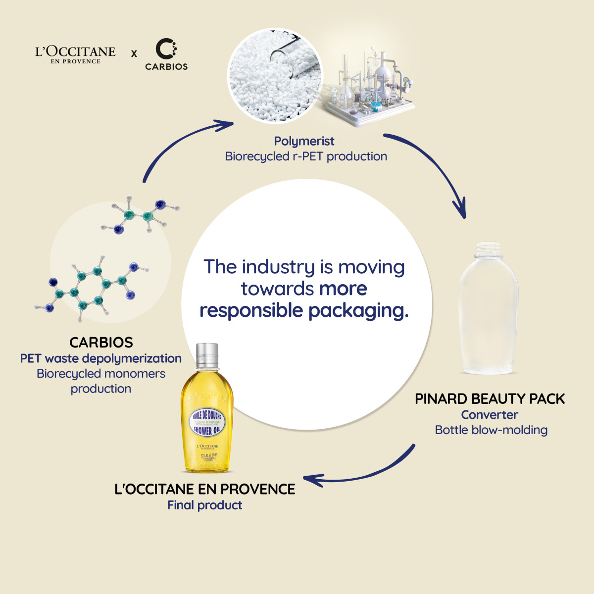 L'OCCITANE x CARBIOS - Value Chain - The industry is mowing towards more responsible packaging L'OCCITANE x CARBIOS - Value Chain