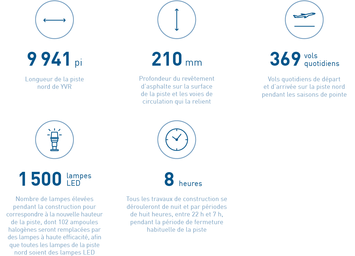 Le programme en chiffres