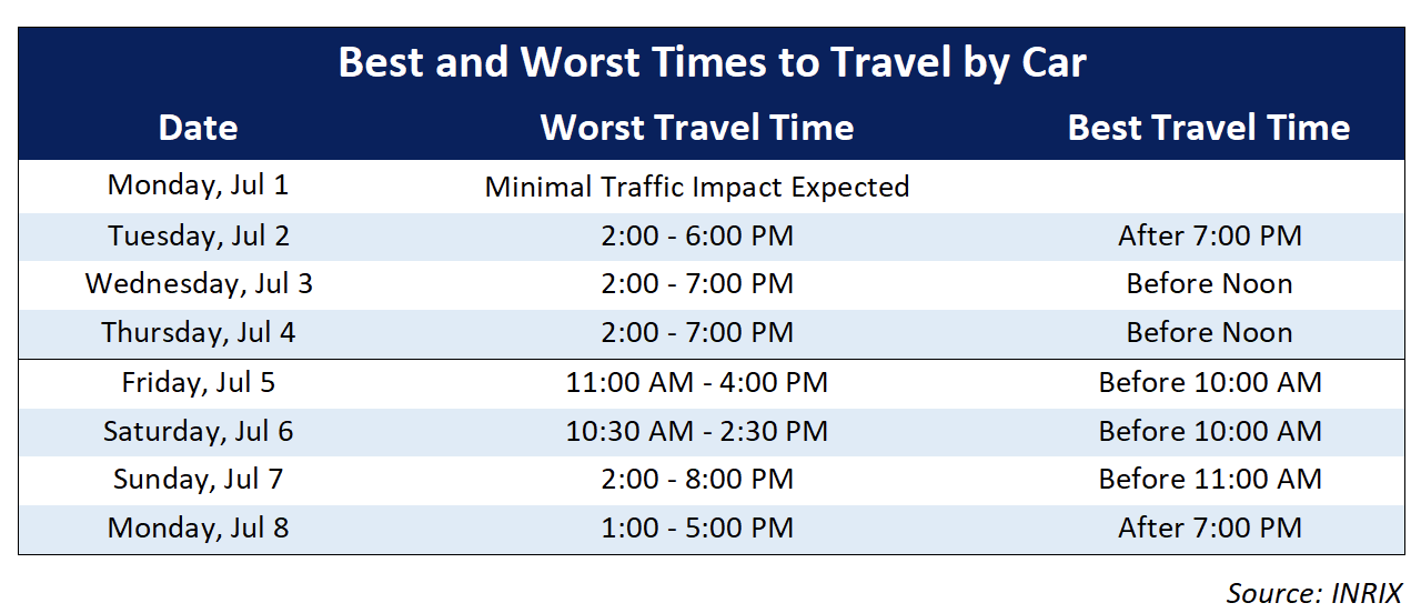 Best-Worst Travel Times July 4